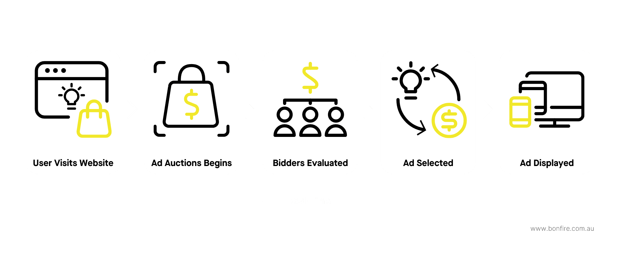 A diagram showing the five steps involved in showing an ad programmatically.