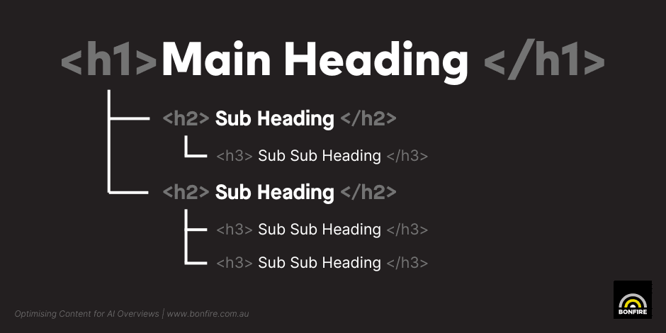 A diagram showing H1, H2 and H3 heading structures.