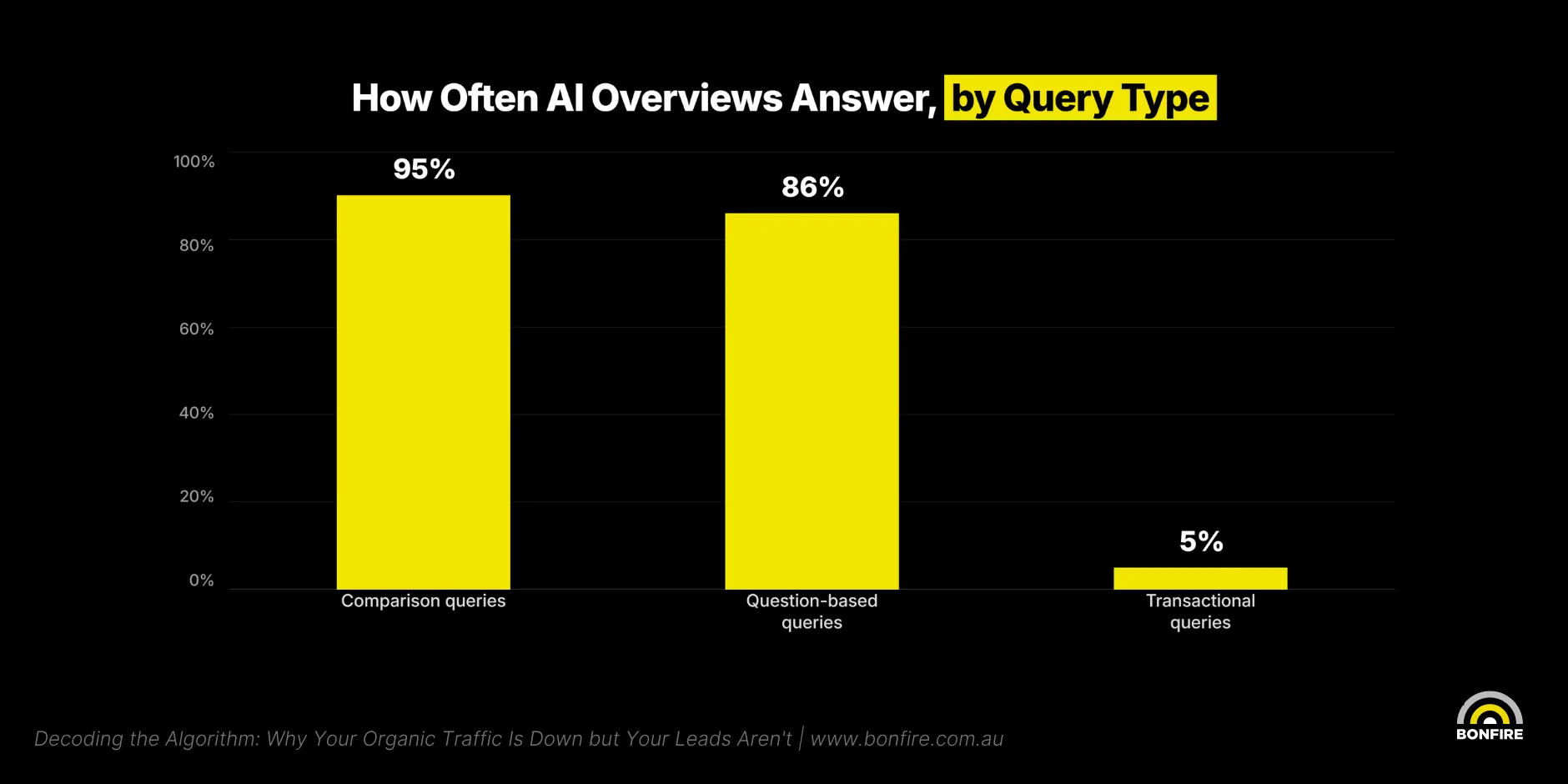 Chart showing how often AI Overviews answer different search-query types